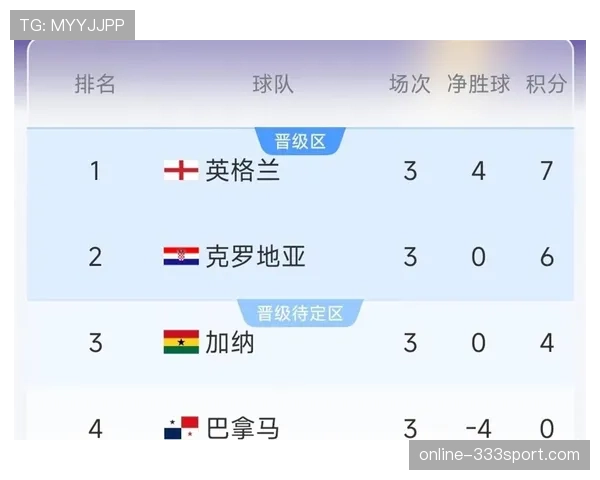 英格兰世界杯L组不败晋级：三场比赛结果回顾